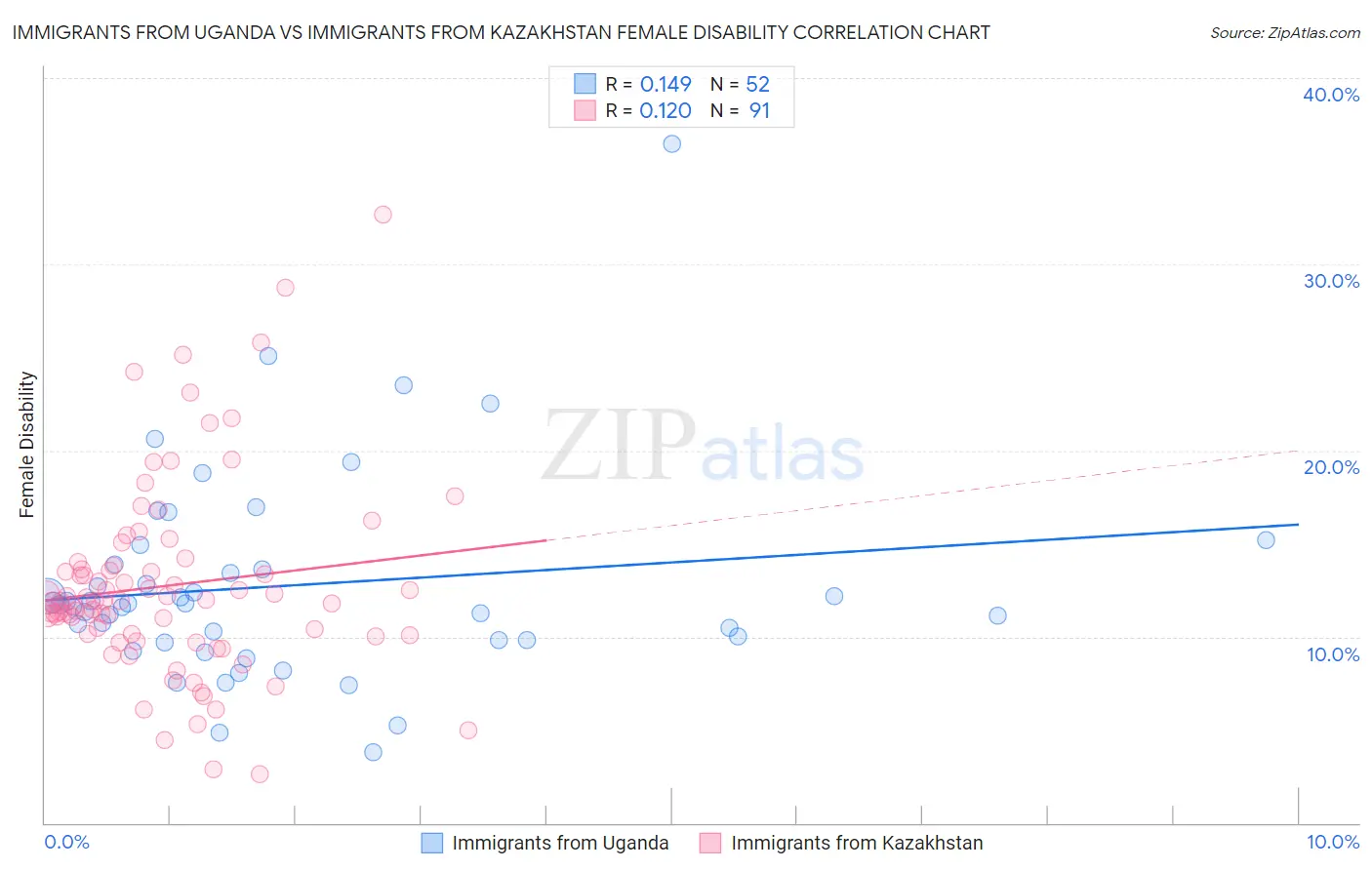 Immigrants from Uganda vs Immigrants from Kazakhstan Female Disability