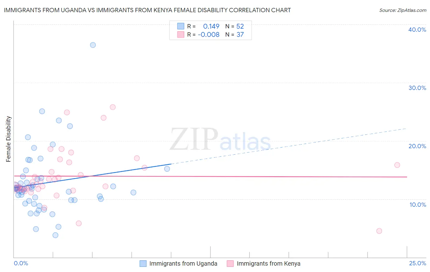 Immigrants from Uganda vs Immigrants from Kenya Female Disability