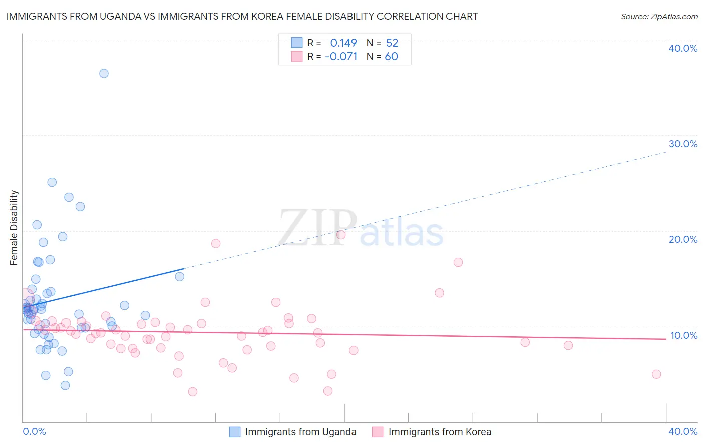 Immigrants from Uganda vs Immigrants from Korea Female Disability