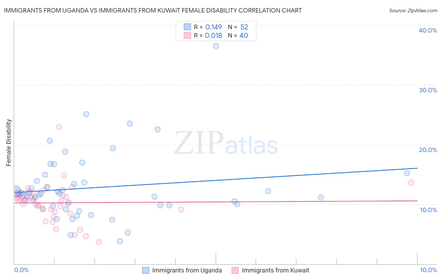 Immigrants from Uganda vs Immigrants from Kuwait Female Disability