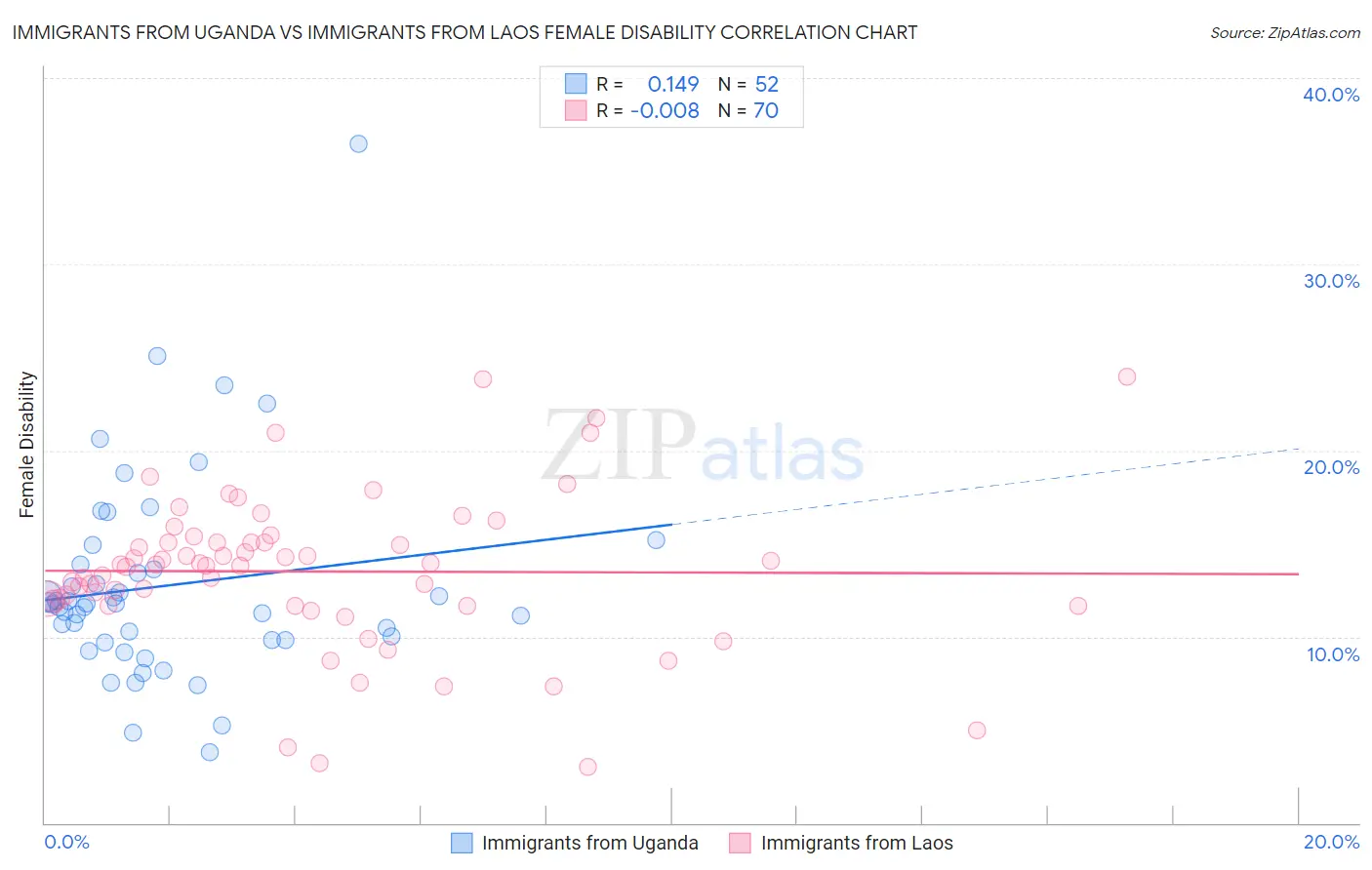 Immigrants from Uganda vs Immigrants from Laos Female Disability