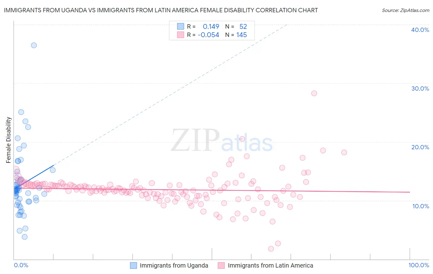Immigrants from Uganda vs Immigrants from Latin America Female Disability