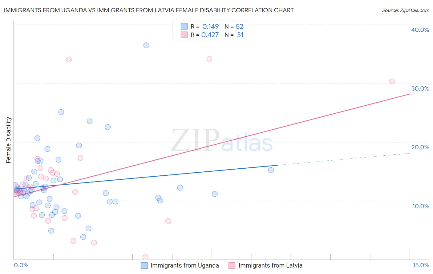 Immigrants from Uganda vs Immigrants from Latvia Female Disability