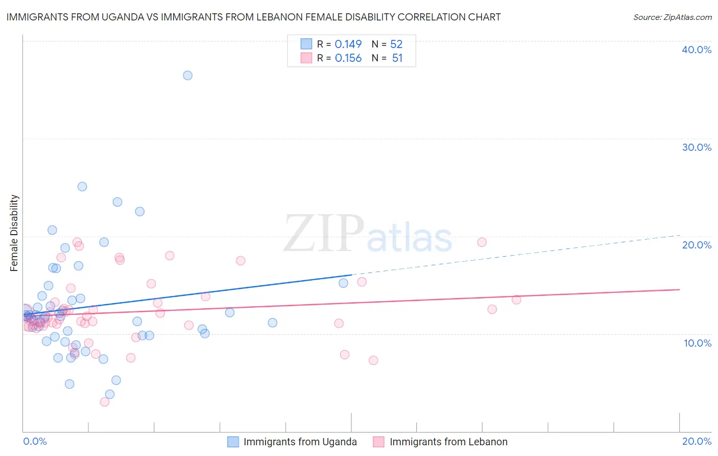 Immigrants from Uganda vs Immigrants from Lebanon Female Disability