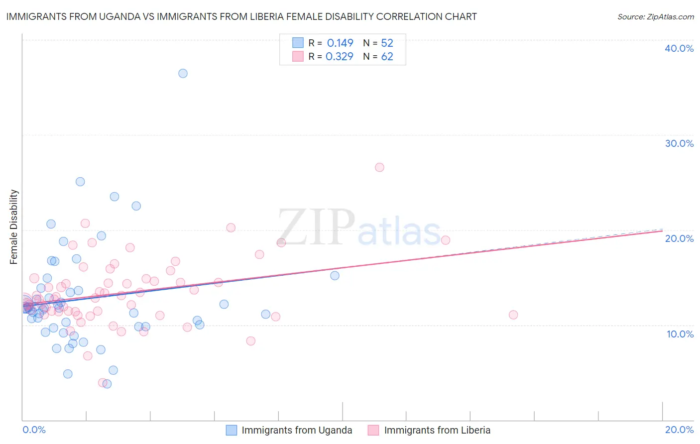 Immigrants from Uganda vs Immigrants from Liberia Female Disability