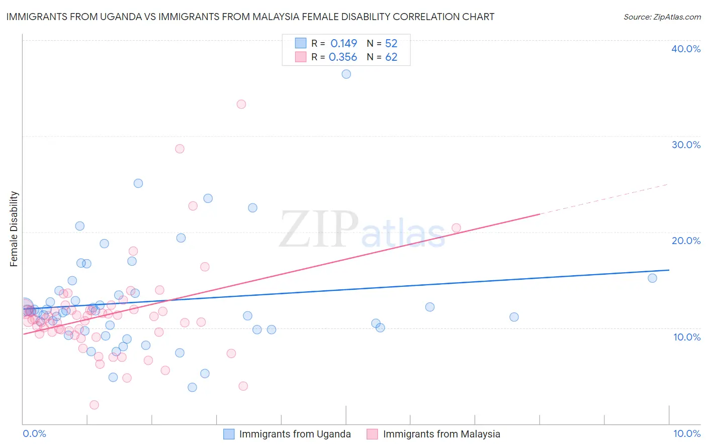 Immigrants from Uganda vs Immigrants from Malaysia Female Disability