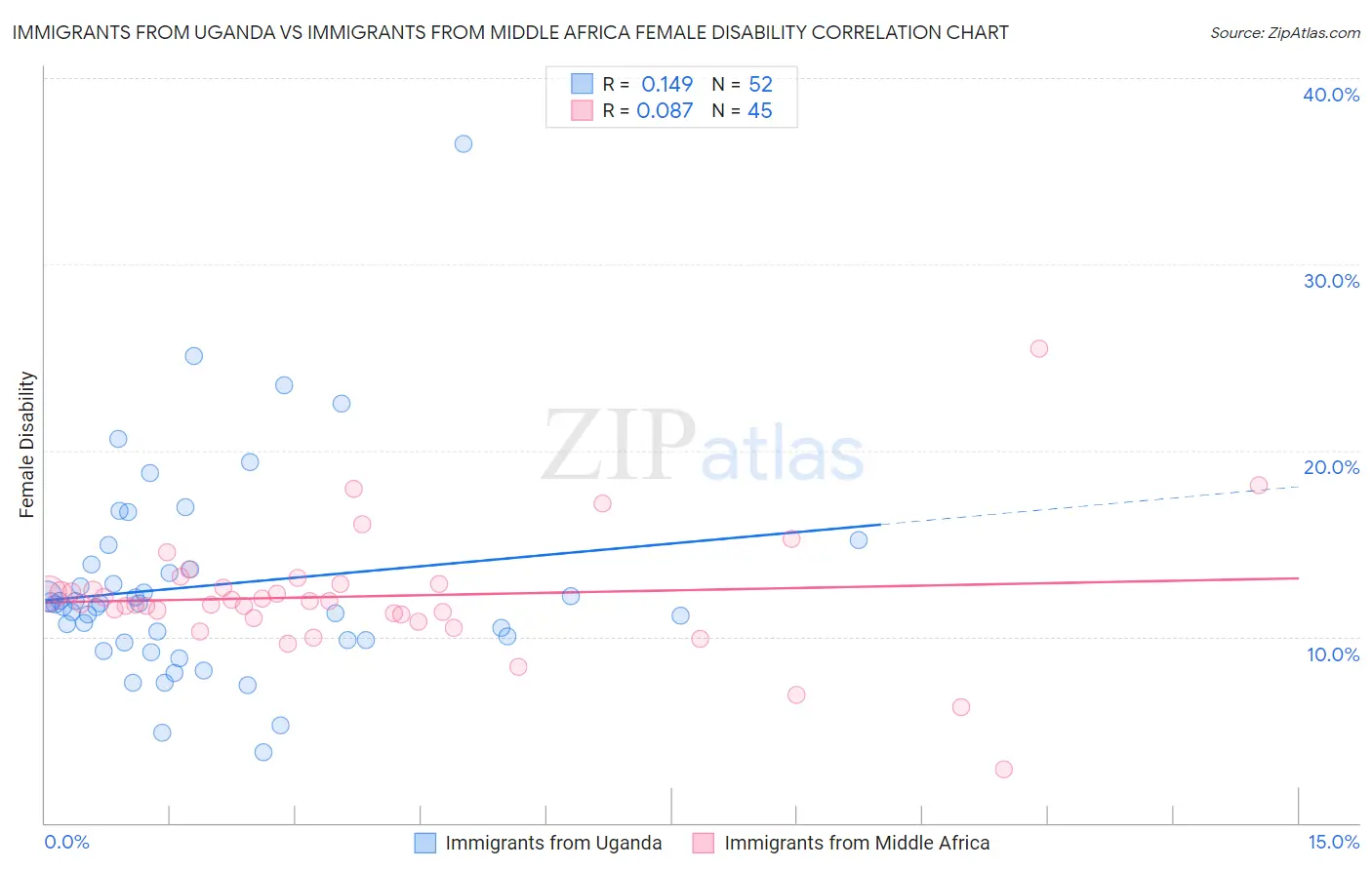 Immigrants from Uganda vs Immigrants from Middle Africa Female Disability