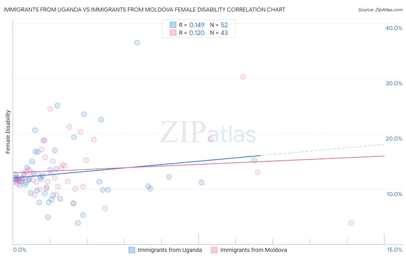 Immigrants from Uganda vs Immigrants from Moldova Female Disability