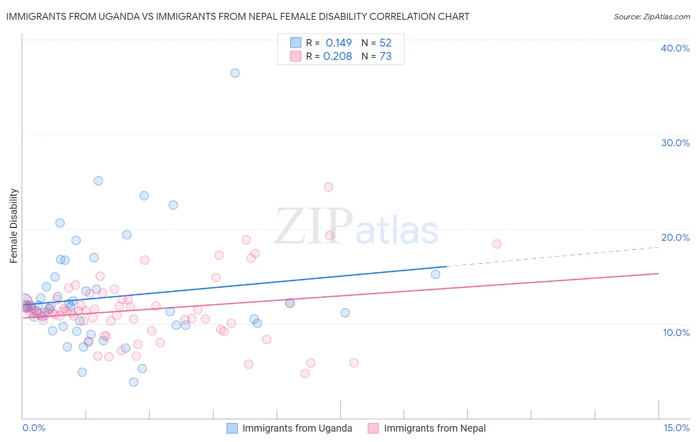 Immigrants from Uganda vs Immigrants from Nepal Female Disability
