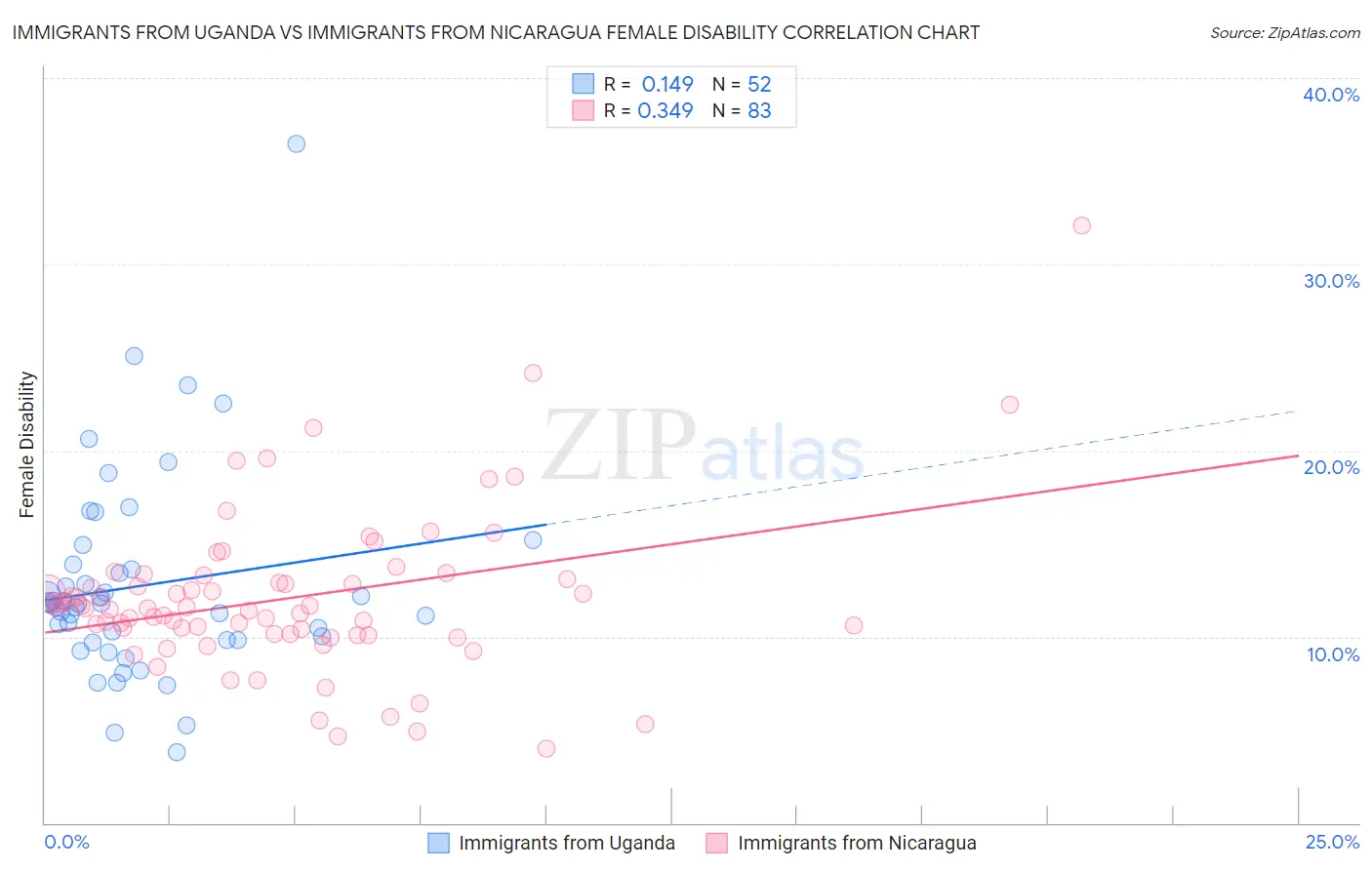 Immigrants from Uganda vs Immigrants from Nicaragua Female Disability