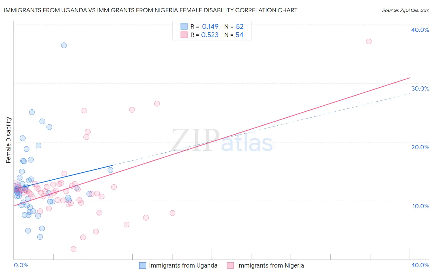 Immigrants from Uganda vs Immigrants from Nigeria Female Disability