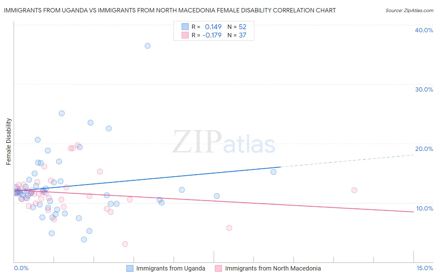 Immigrants from Uganda vs Immigrants from North Macedonia Female Disability