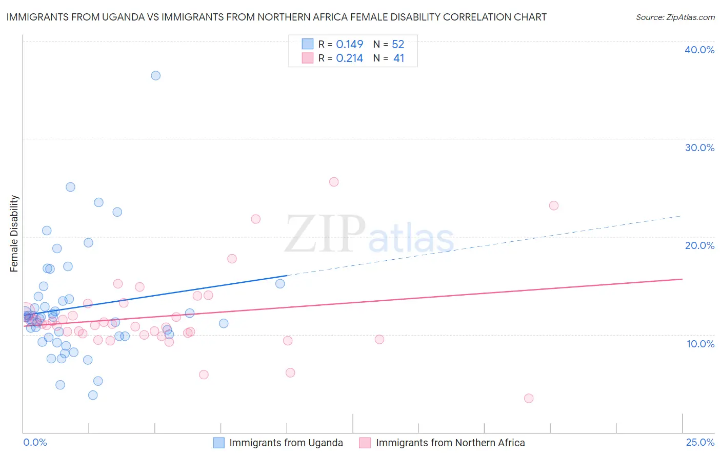 Immigrants from Uganda vs Immigrants from Northern Africa Female Disability