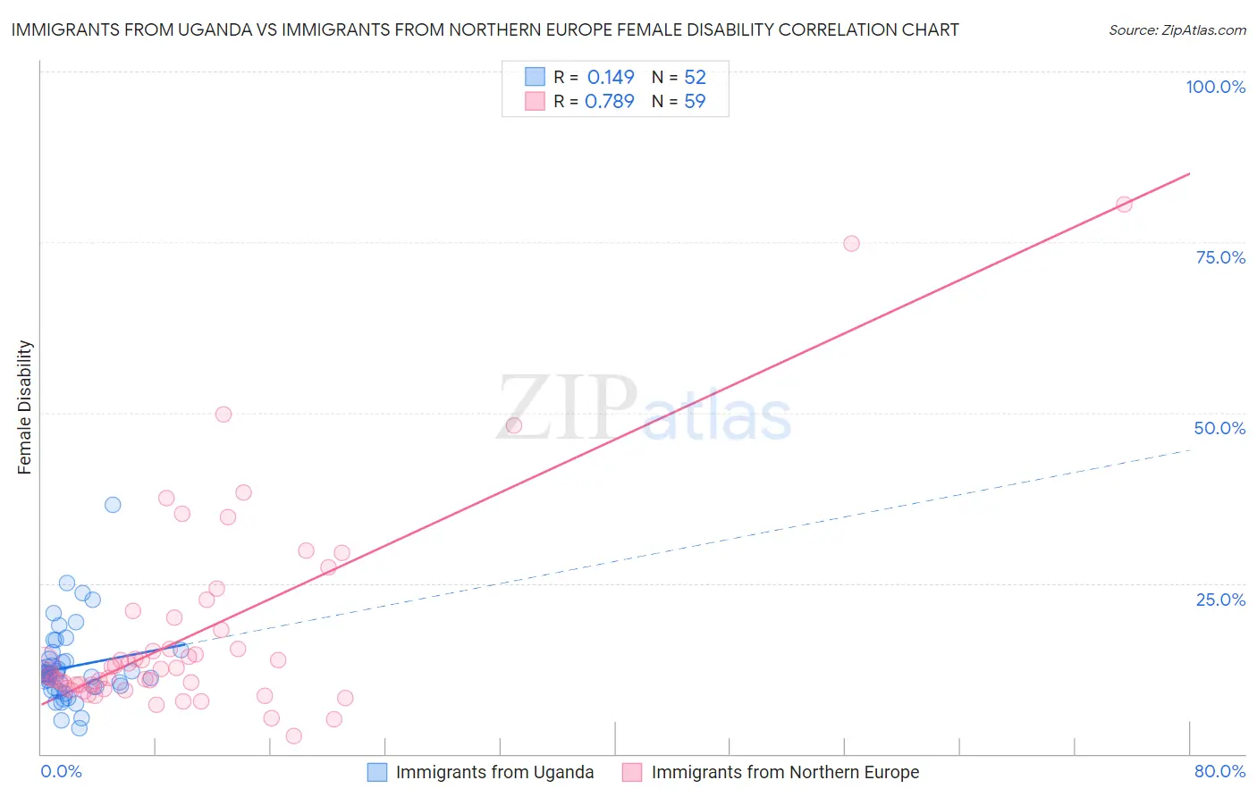 Immigrants from Uganda vs Immigrants from Northern Europe Female Disability