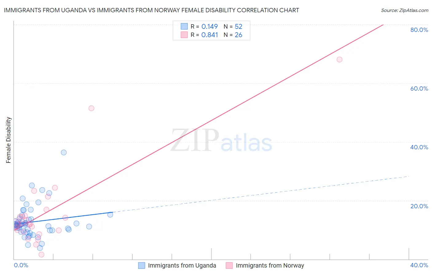 Immigrants from Uganda vs Immigrants from Norway Female Disability