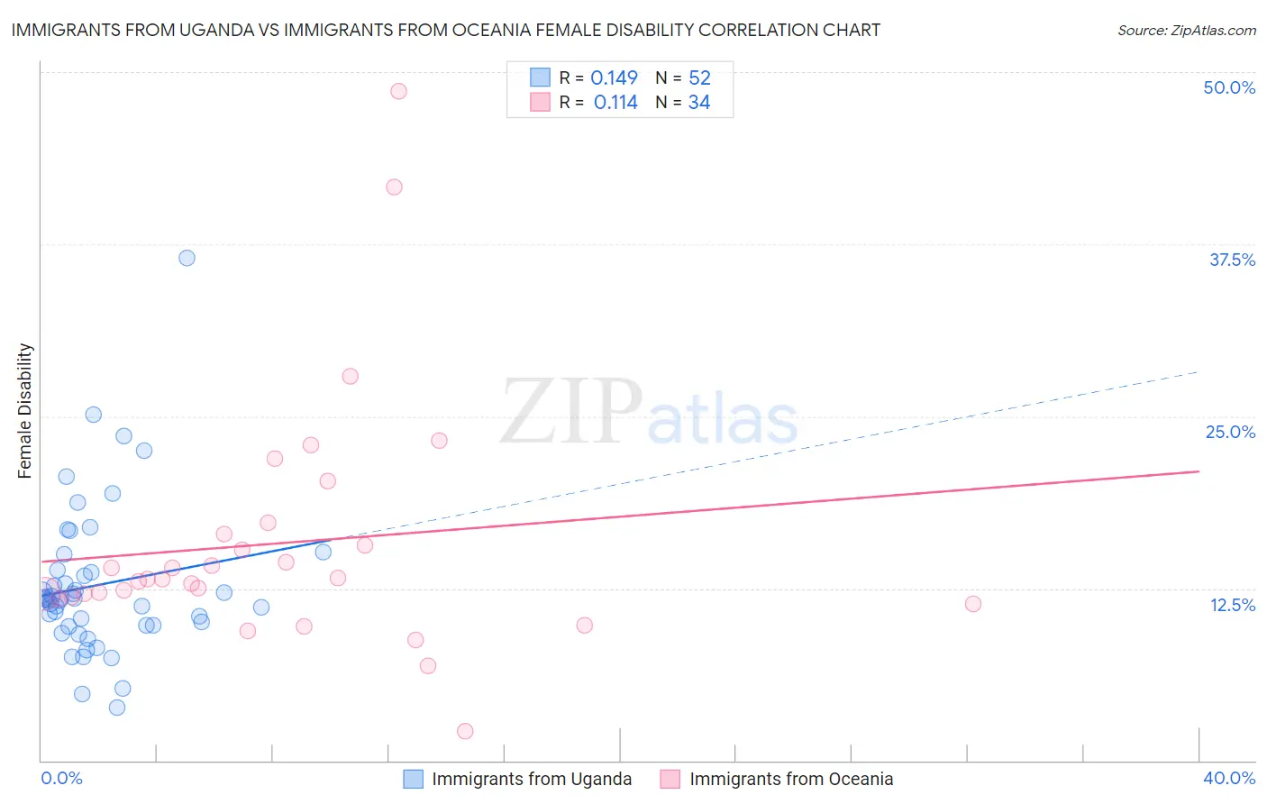 Immigrants from Uganda vs Immigrants from Oceania Female Disability