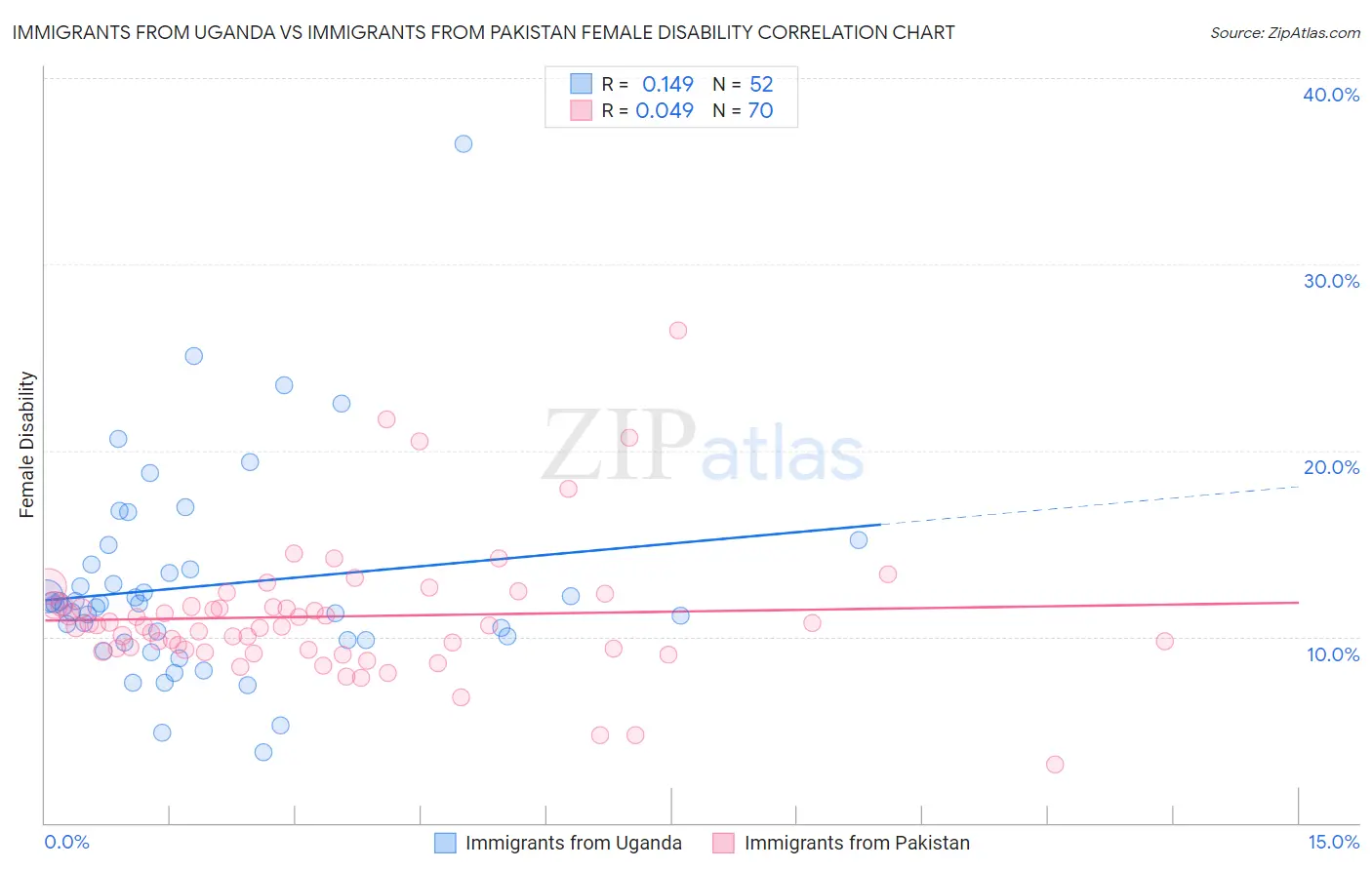 Immigrants from Uganda vs Immigrants from Pakistan Female Disability