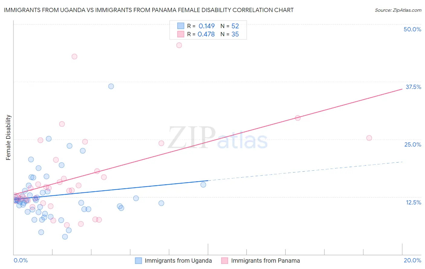 Immigrants from Uganda vs Immigrants from Panama Female Disability