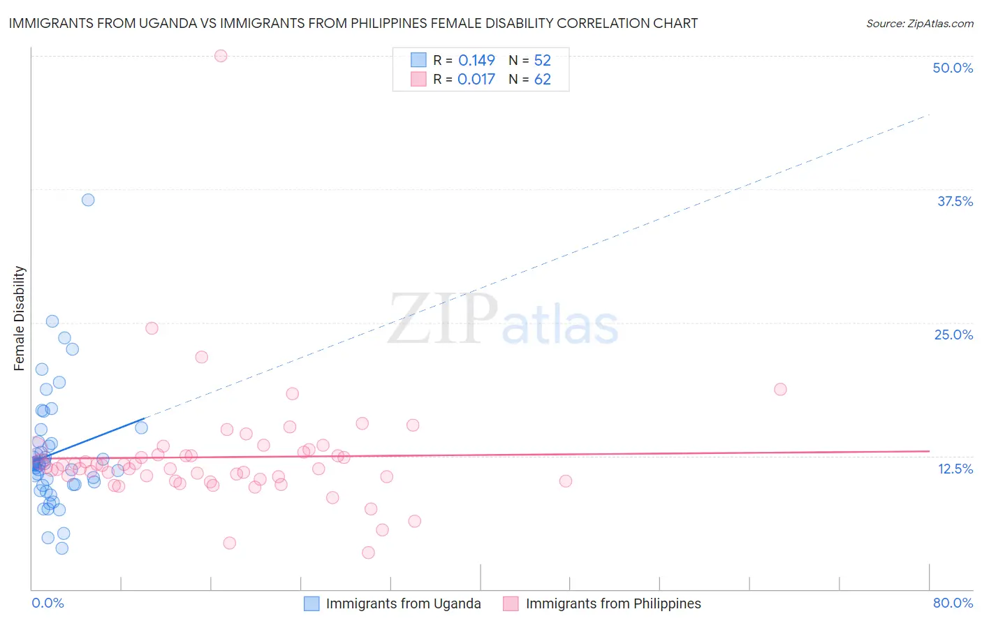 Immigrants from Uganda vs Immigrants from Philippines Female Disability