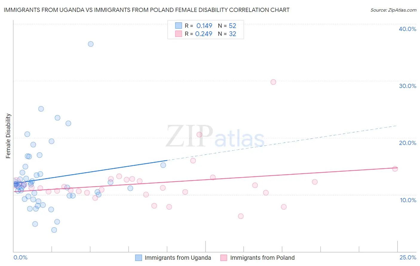 Immigrants from Uganda vs Immigrants from Poland Female Disability