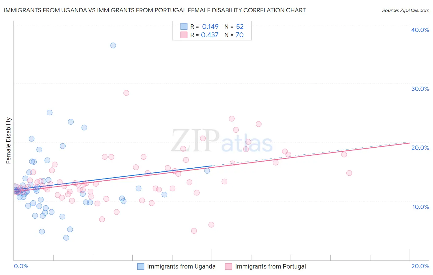 Immigrants from Uganda vs Immigrants from Portugal Female Disability