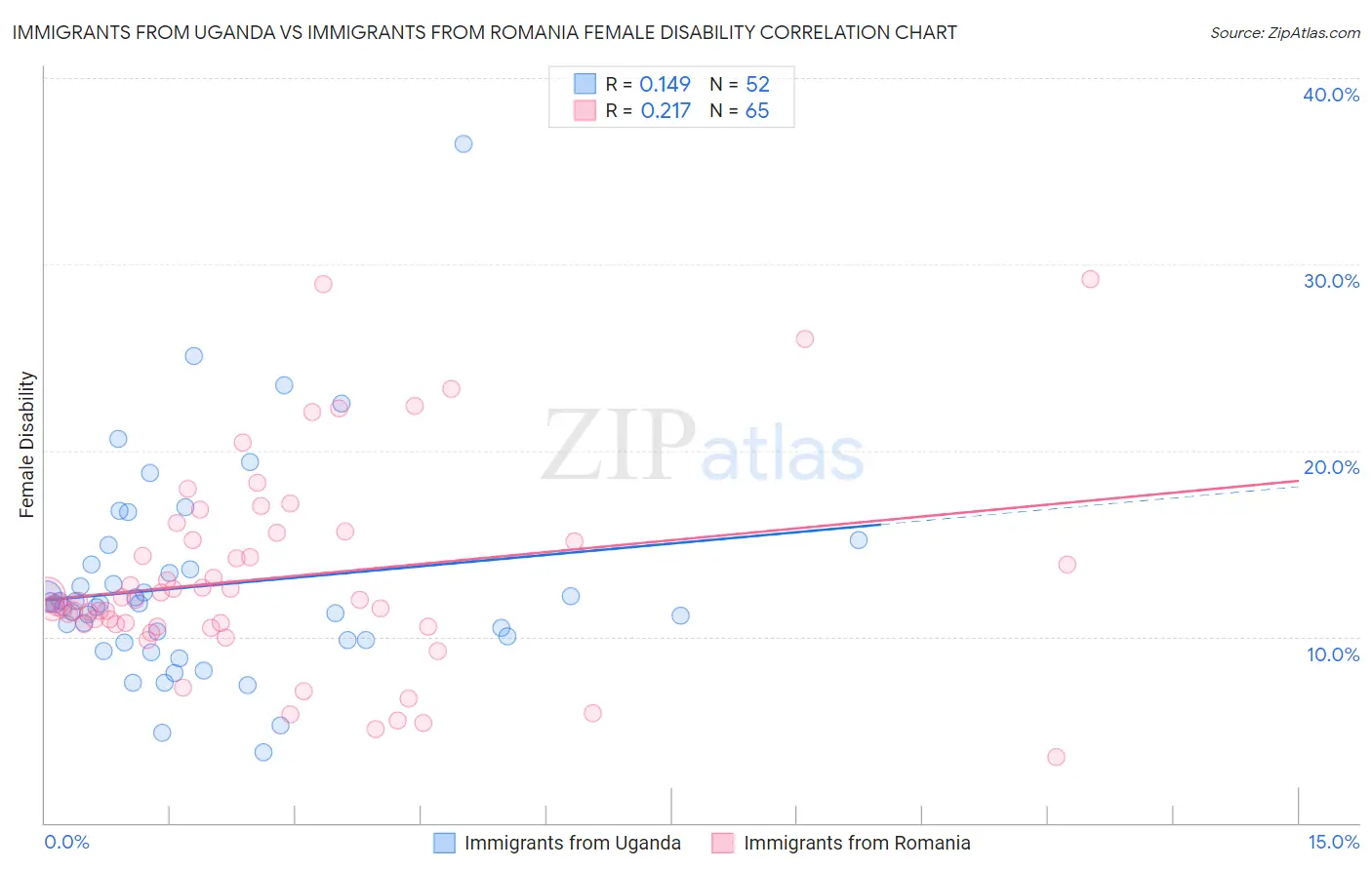 Immigrants from Uganda vs Immigrants from Romania Female Disability