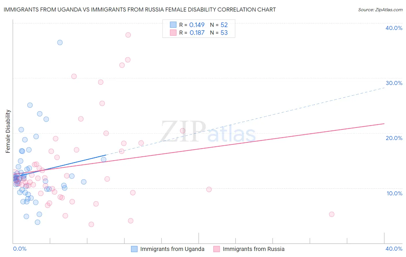 Immigrants from Uganda vs Immigrants from Russia Female Disability