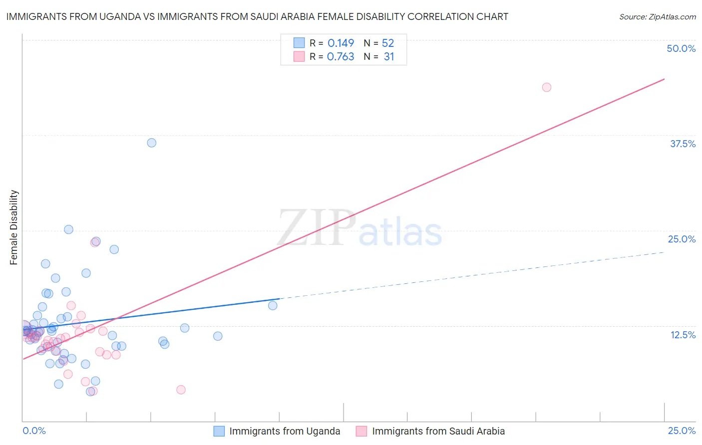 Immigrants from Uganda vs Immigrants from Saudi Arabia Female Disability