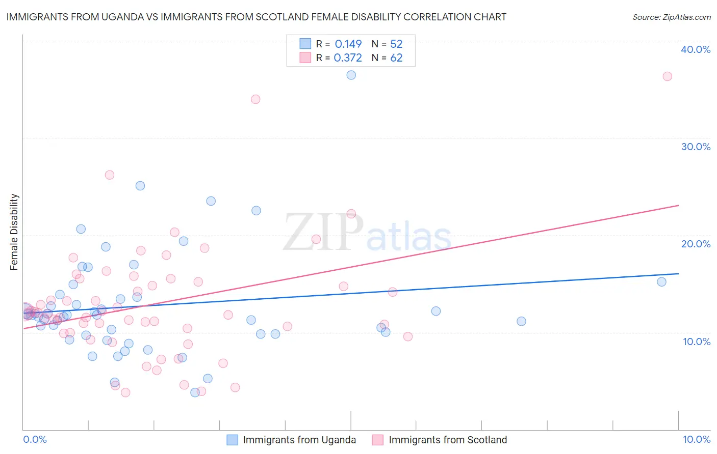 Immigrants from Uganda vs Immigrants from Scotland Female Disability