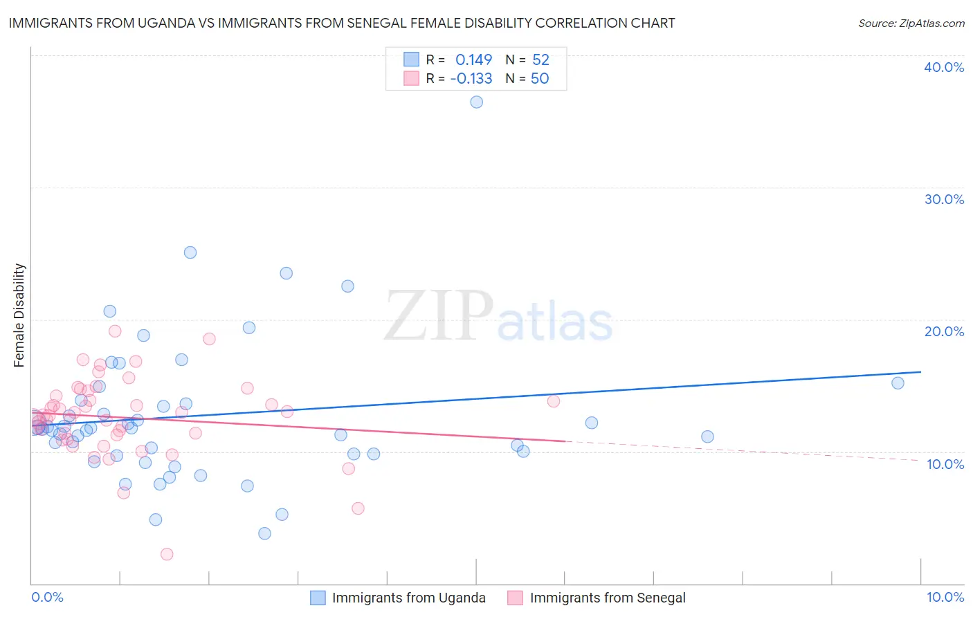 Immigrants from Uganda vs Immigrants from Senegal Female Disability