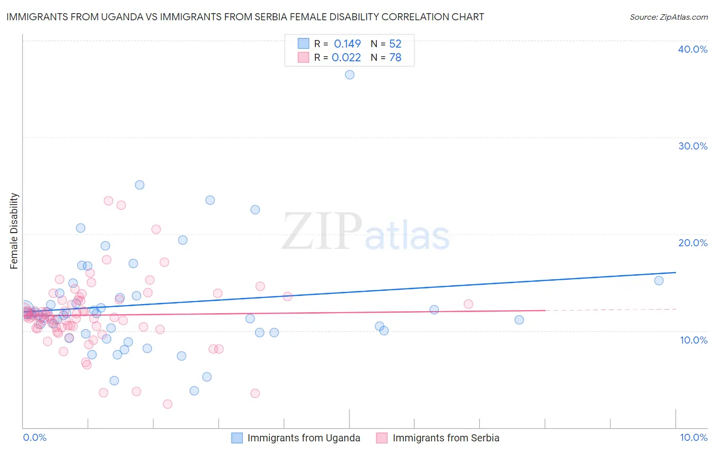 Immigrants from Uganda vs Immigrants from Serbia Female Disability