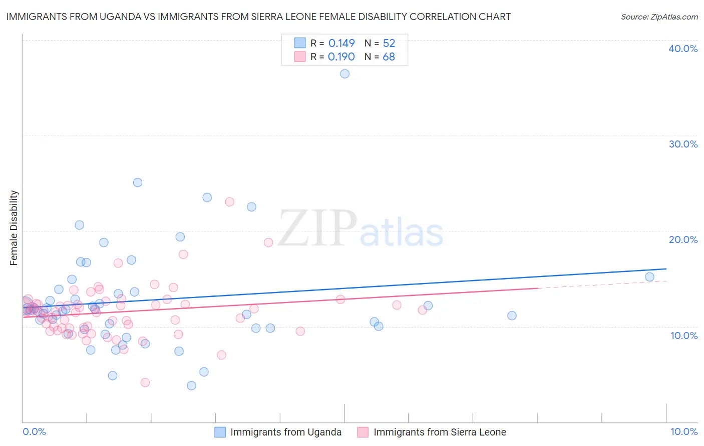 Immigrants from Uganda vs Immigrants from Sierra Leone Female Disability