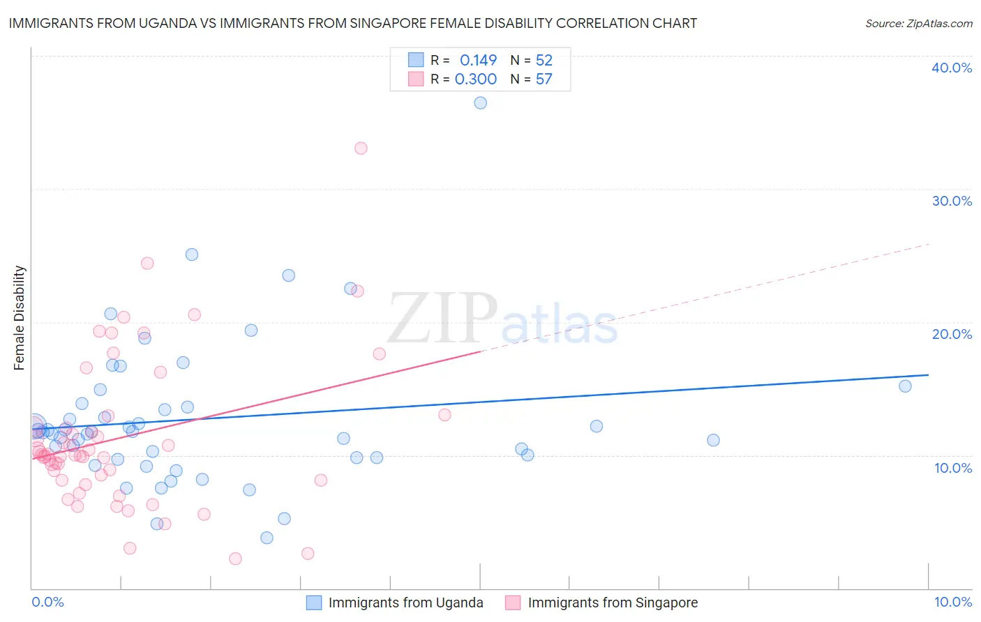 Immigrants from Uganda vs Immigrants from Singapore Female Disability