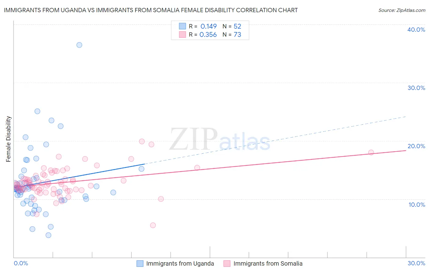 Immigrants from Uganda vs Immigrants from Somalia Female Disability