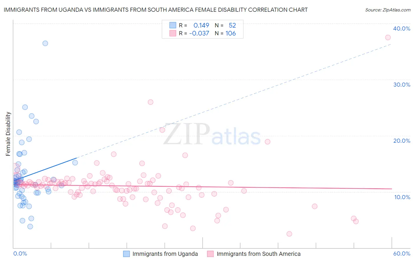 Immigrants from Uganda vs Immigrants from South America Female Disability