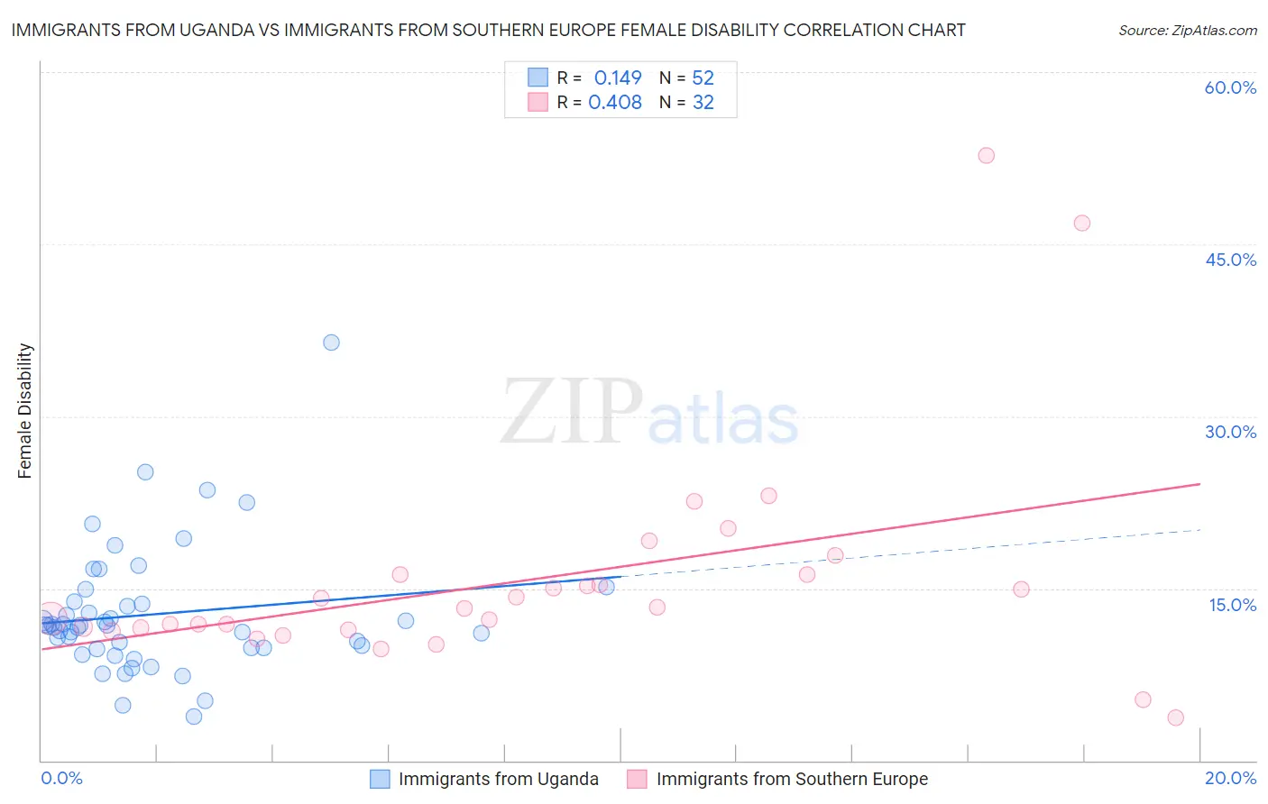 Immigrants from Uganda vs Immigrants from Southern Europe Female Disability