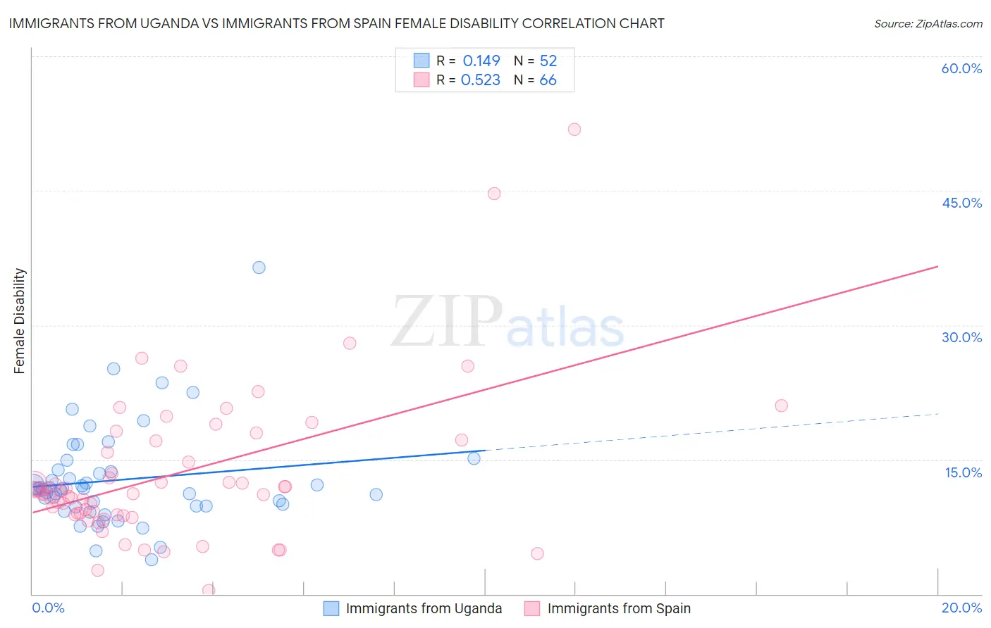 Immigrants from Uganda vs Immigrants from Spain Female Disability