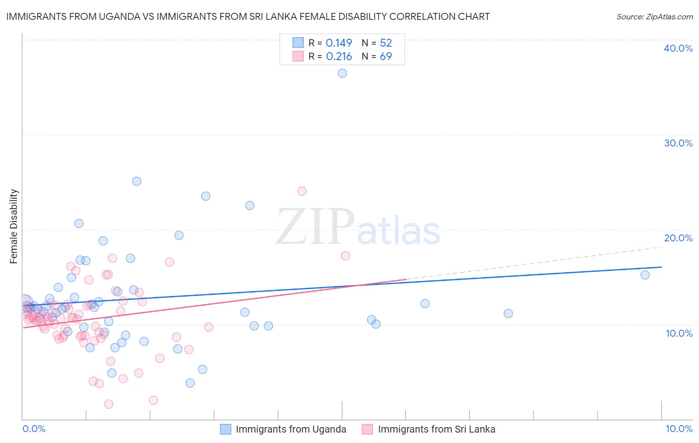 Immigrants from Uganda vs Immigrants from Sri Lanka Female Disability