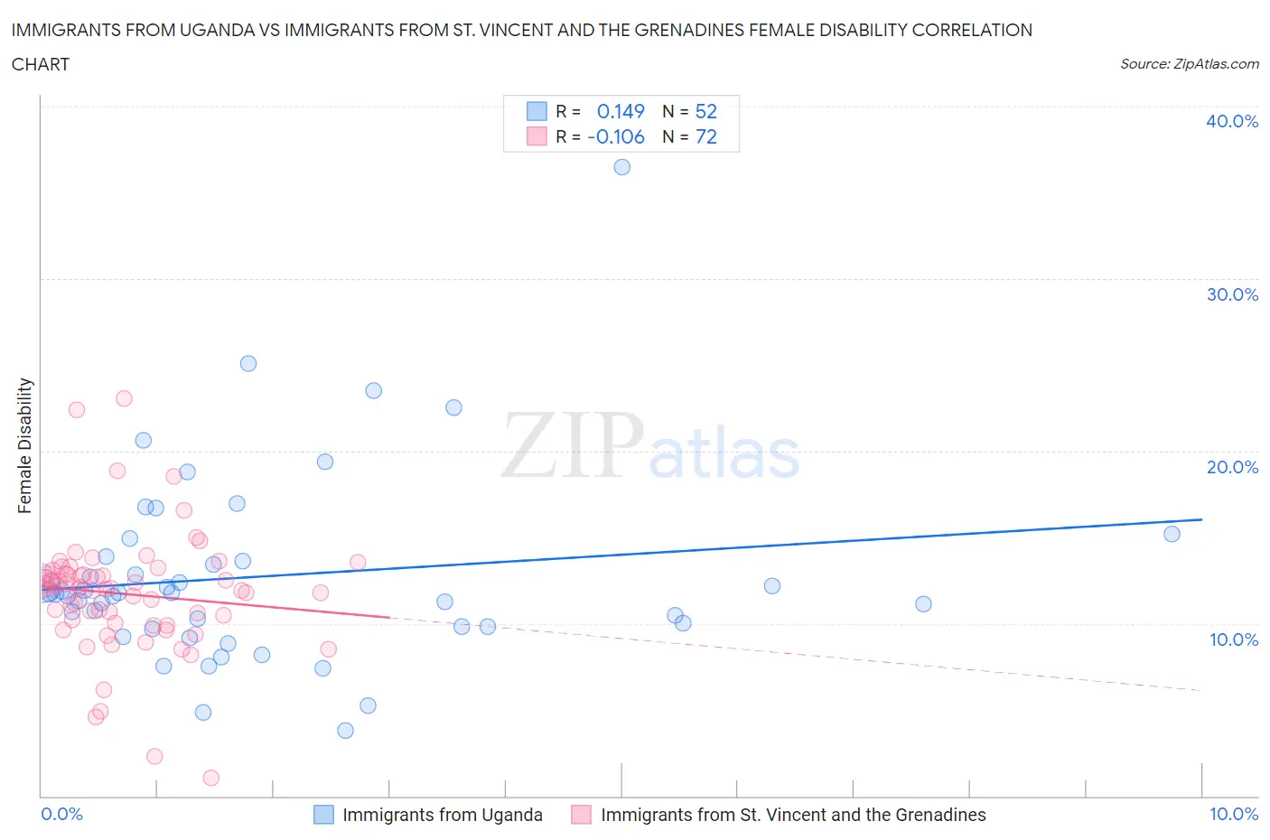Immigrants from Uganda vs Immigrants from St. Vincent and the Grenadines Female Disability