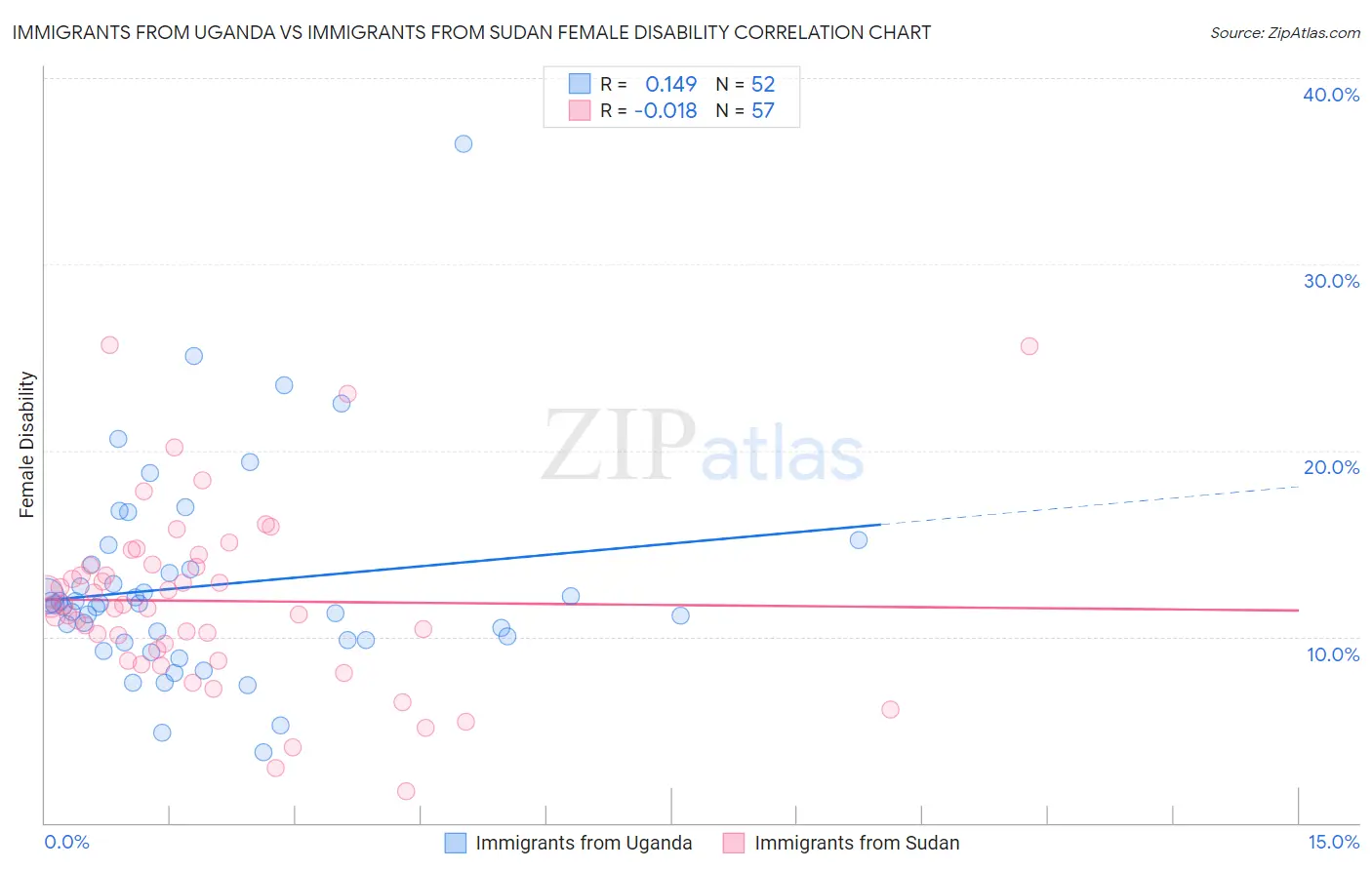 Immigrants from Uganda vs Immigrants from Sudan Female Disability