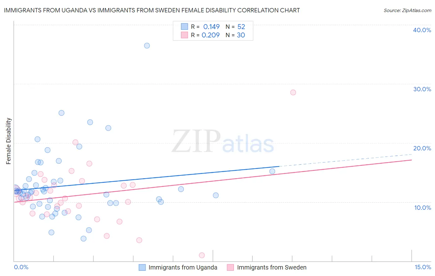 Immigrants from Uganda vs Immigrants from Sweden Female Disability