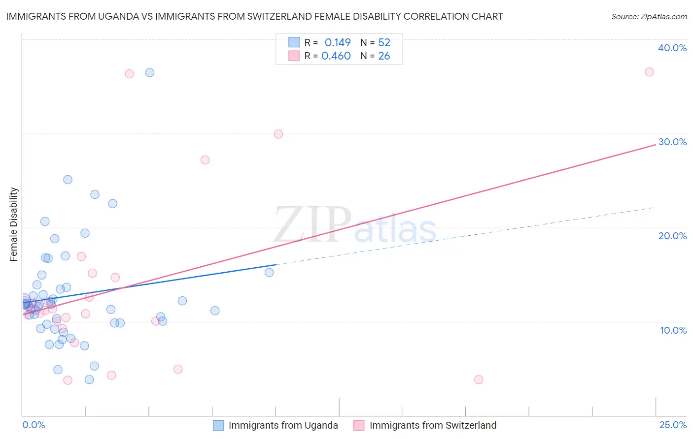 Immigrants from Uganda vs Immigrants from Switzerland Female Disability