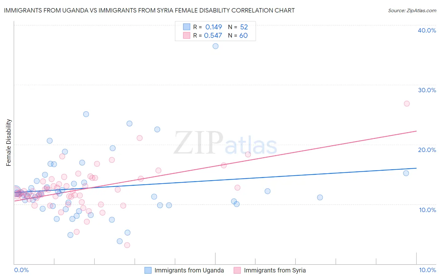 Immigrants from Uganda vs Immigrants from Syria Female Disability