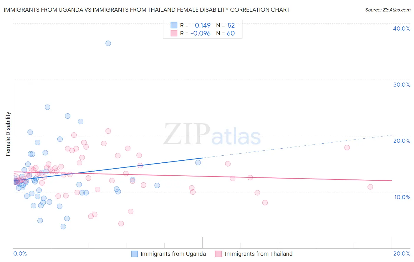 Immigrants from Uganda vs Immigrants from Thailand Female Disability