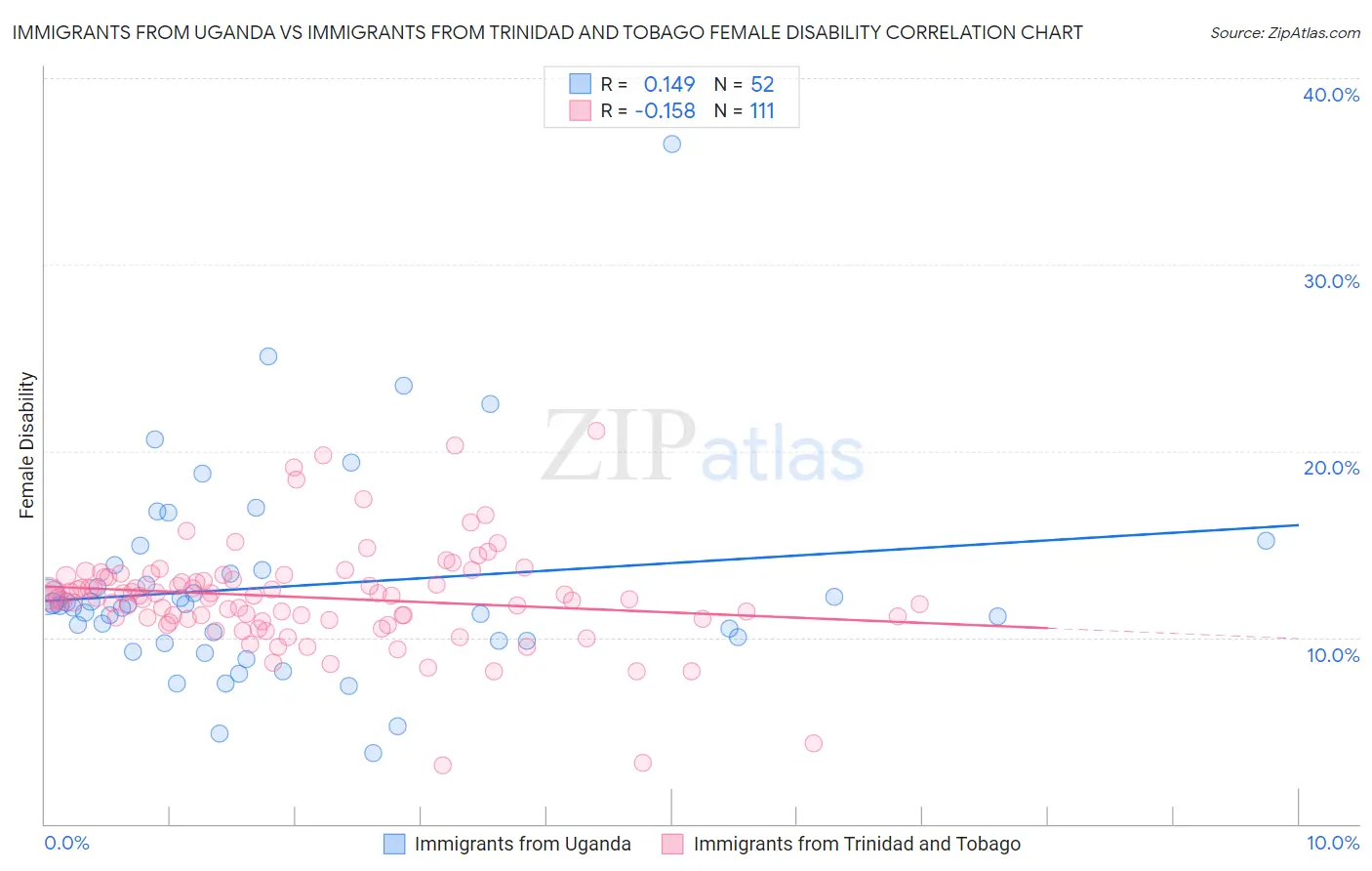 Immigrants from Uganda vs Immigrants from Trinidad and Tobago Female Disability