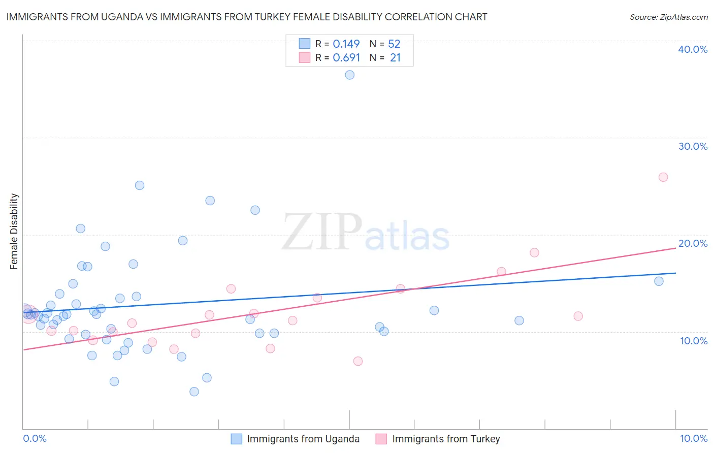 Immigrants from Uganda vs Immigrants from Turkey Female Disability