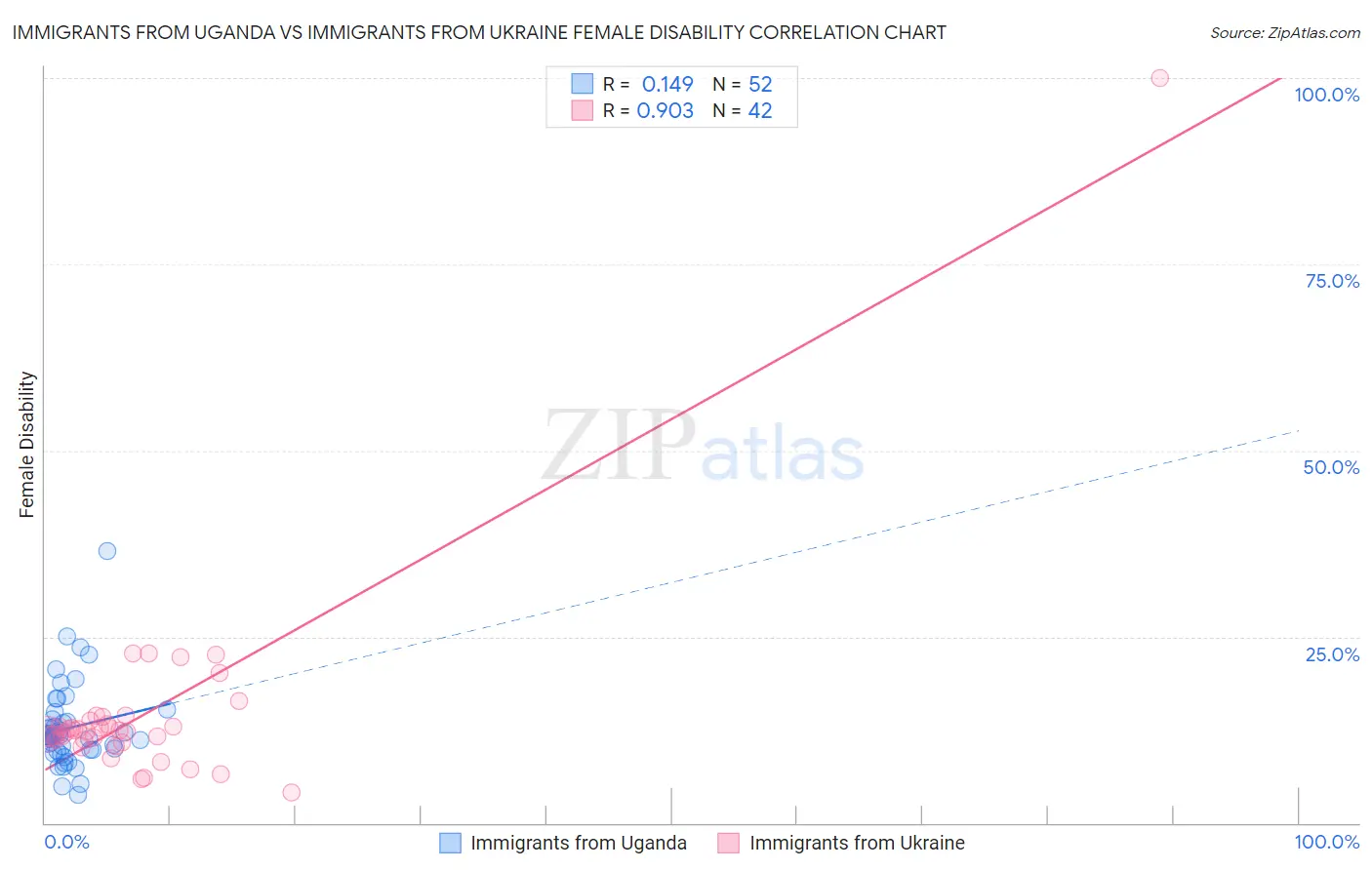 Immigrants from Uganda vs Immigrants from Ukraine Female Disability