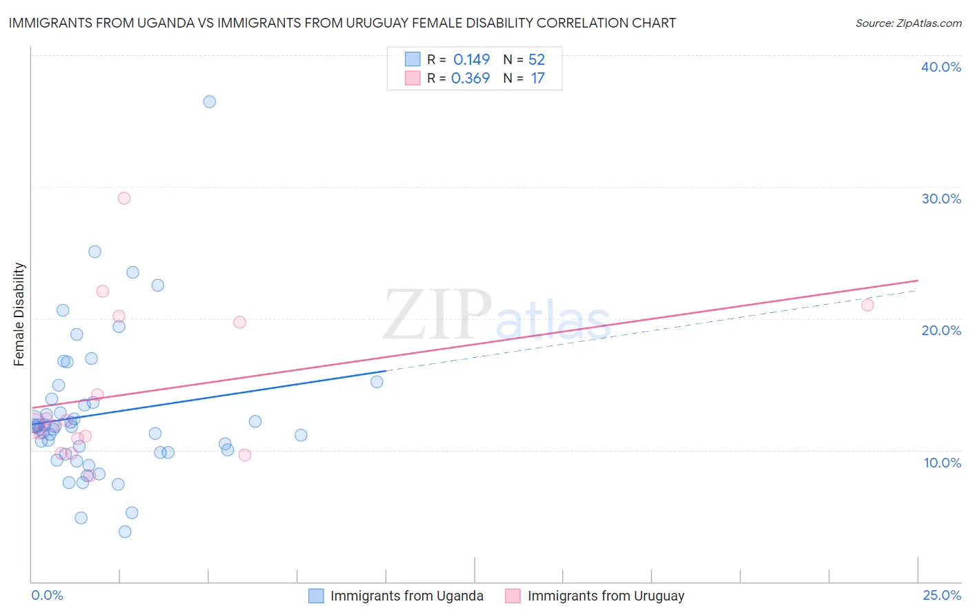 Immigrants from Uganda vs Immigrants from Uruguay Female Disability