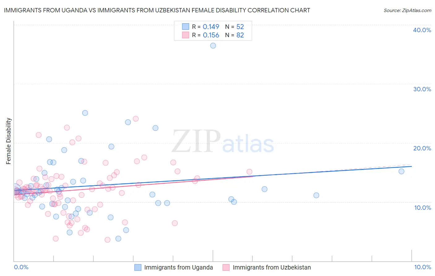 Immigrants from Uganda vs Immigrants from Uzbekistan Female Disability