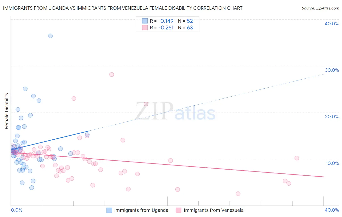 Immigrants from Uganda vs Immigrants from Venezuela Female Disability